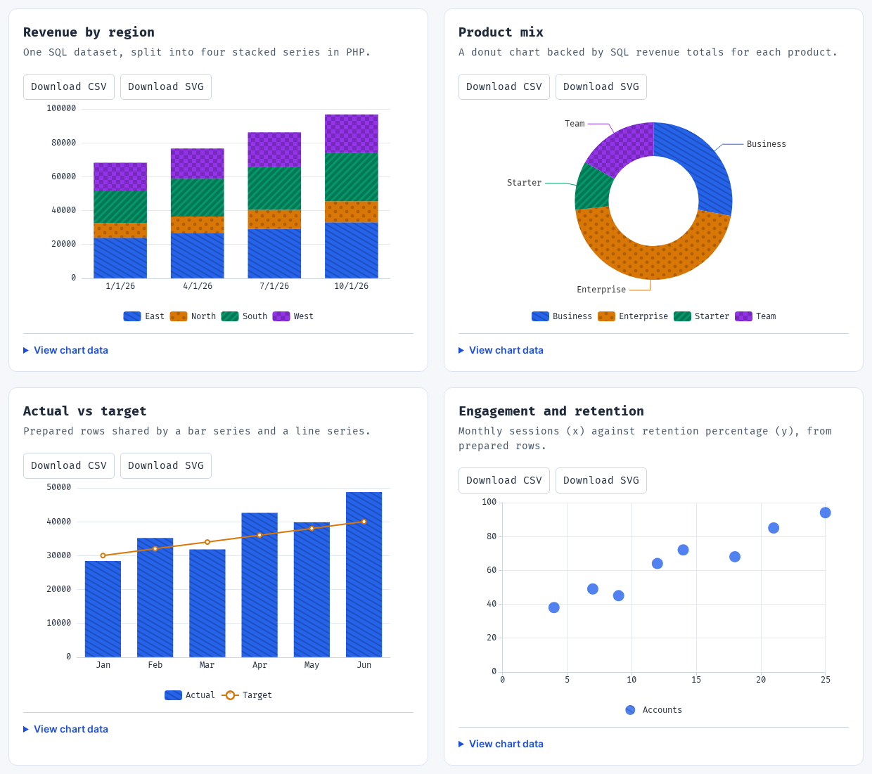 Chart Builder package demo showing stacked bars, a donut chart, a mixed chart, and a scatter plot